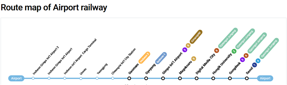 Route map of the Airport subway with the stops listed. 